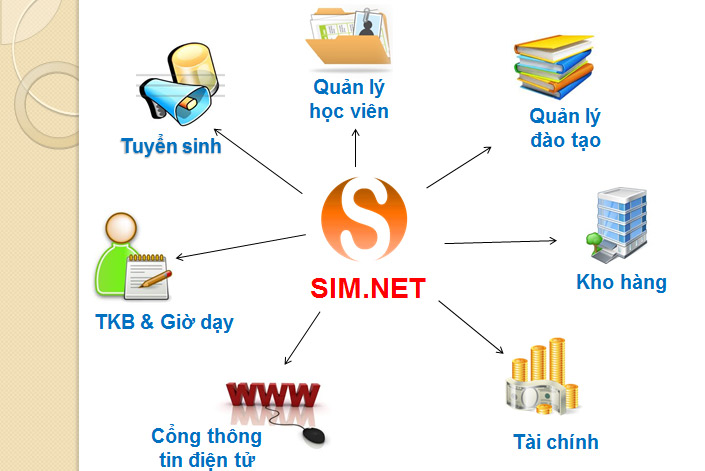 Quy trình phần mềm quản lý trung tâm Ngoại Ngữ